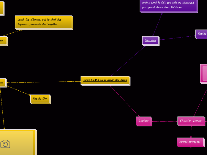 Virus L.I.V.3 ou la mort des livres - Mind Map